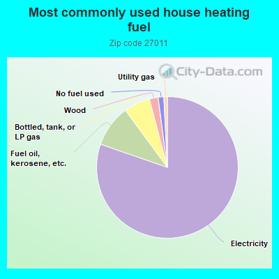 Most commonly used house heating fuel