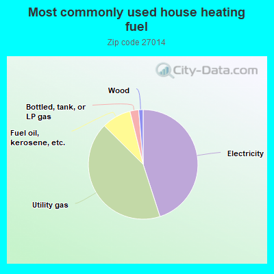 Most commonly used house heating fuel