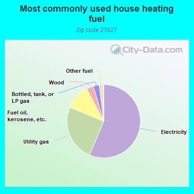 Most commonly used house heating fuel