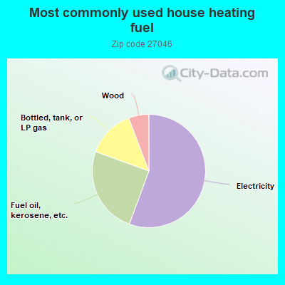 Most commonly used house heating fuel