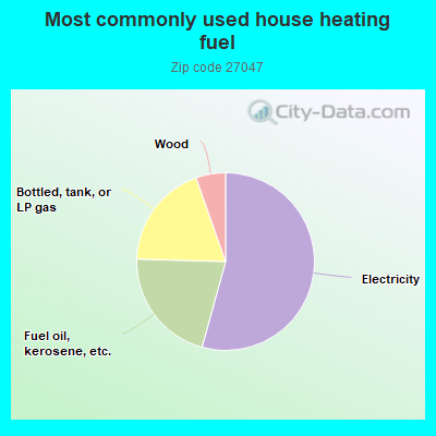 Most commonly used house heating fuel