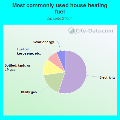 Most commonly used house heating fuel