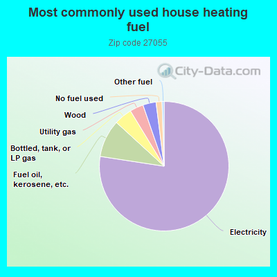 Most commonly used house heating fuel