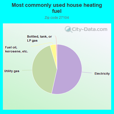 Most commonly used house heating fuel