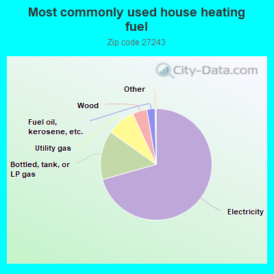 Most commonly used house heating fuel