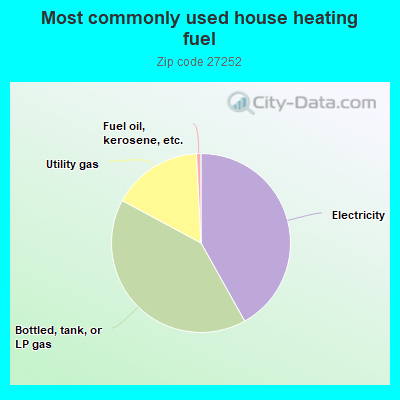 Most commonly used house heating fuel