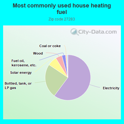 Most commonly used house heating fuel