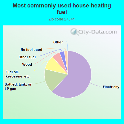 Most commonly used house heating fuel