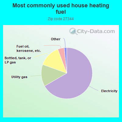 Most commonly used house heating fuel