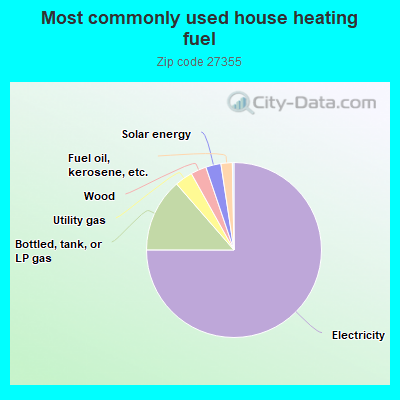 Most commonly used house heating fuel