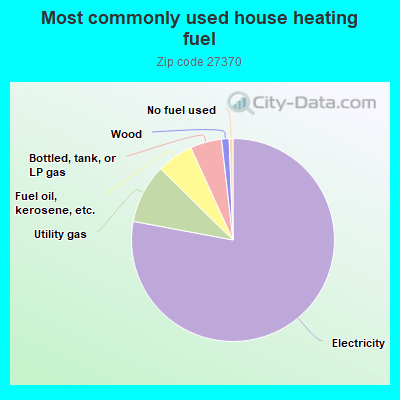 Most commonly used house heating fuel