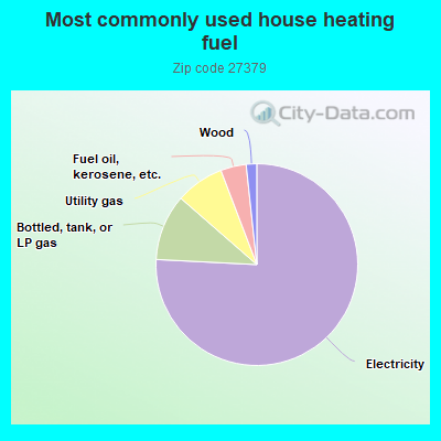 Most commonly used house heating fuel