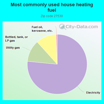 Most commonly used house heating fuel