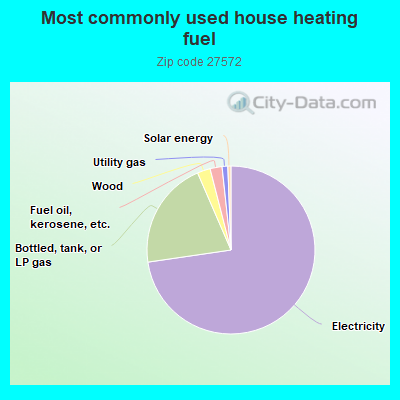 Most commonly used house heating fuel