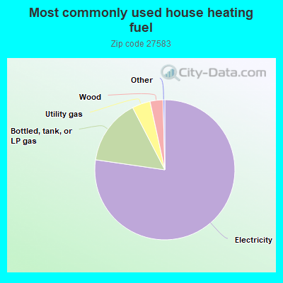 Most commonly used house heating fuel