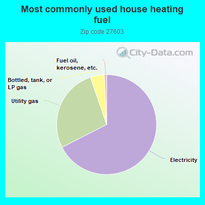 Most commonly used house heating fuel