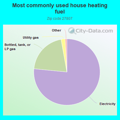 Most commonly used house heating fuel