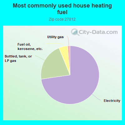 Most commonly used house heating fuel