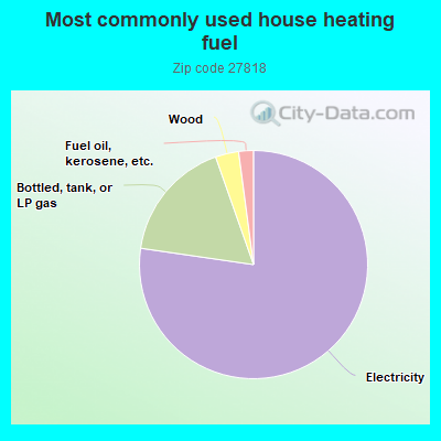 Most commonly used house heating fuel