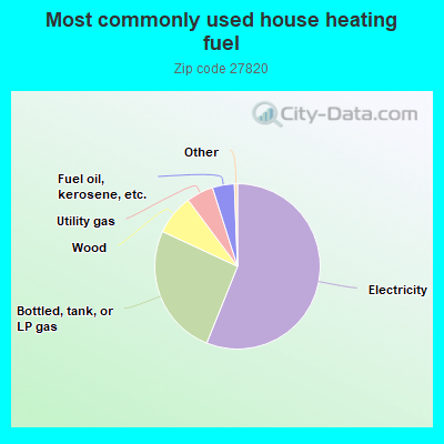 Most commonly used house heating fuel