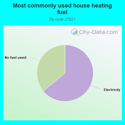 Most commonly used house heating fuel