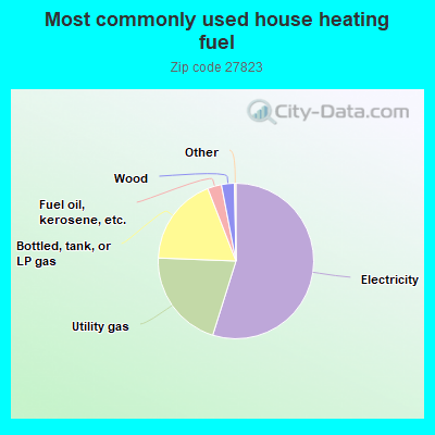 Most commonly used house heating fuel