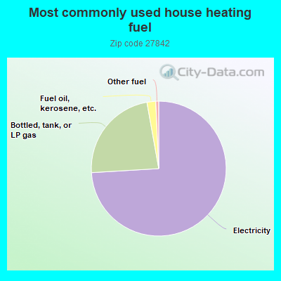 Most commonly used house heating fuel