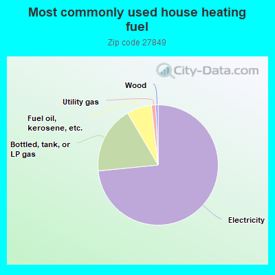 Most commonly used house heating fuel