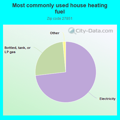 Most commonly used house heating fuel