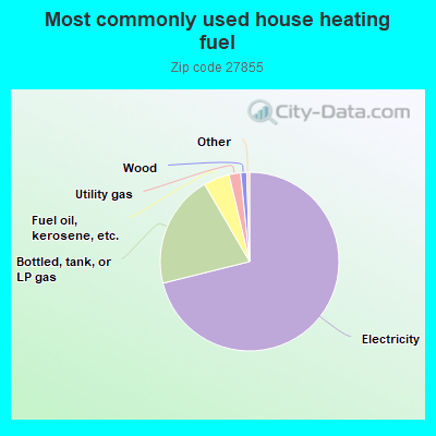 Most commonly used house heating fuel