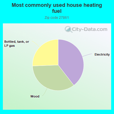 Most commonly used house heating fuel