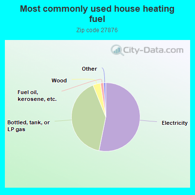 Most commonly used house heating fuel