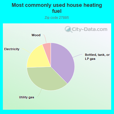 Most commonly used house heating fuel