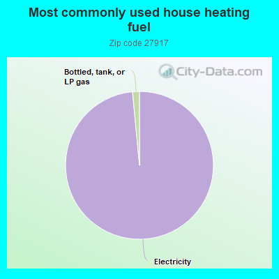 Most commonly used house heating fuel