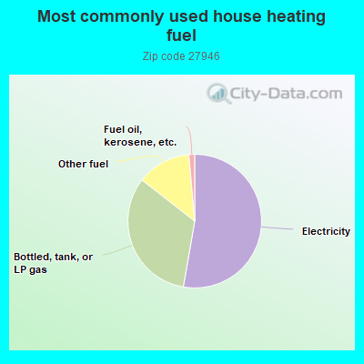 Most commonly used house heating fuel