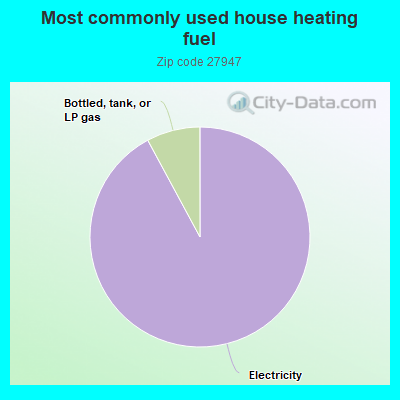 Most commonly used house heating fuel