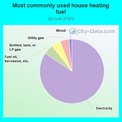 Most commonly used house heating fuel