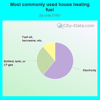 Most commonly used house heating fuel