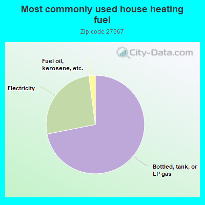 Most commonly used house heating fuel