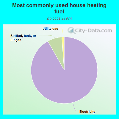 Most commonly used house heating fuel