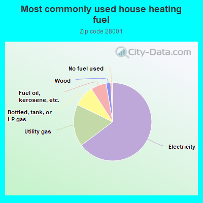 Most commonly used house heating fuel