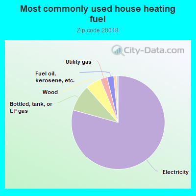 Most commonly used house heating fuel