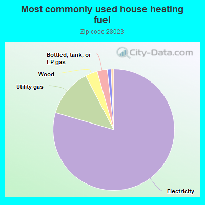 Most commonly used house heating fuel