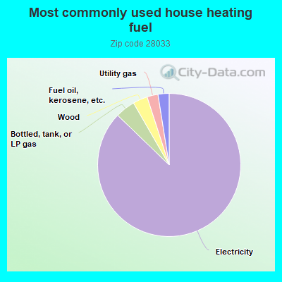 Most commonly used house heating fuel