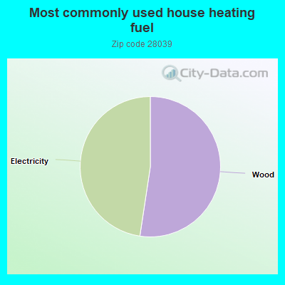 Most commonly used house heating fuel