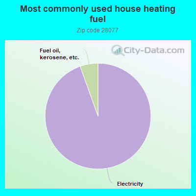 Most commonly used house heating fuel