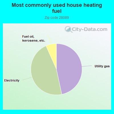 Most commonly used house heating fuel