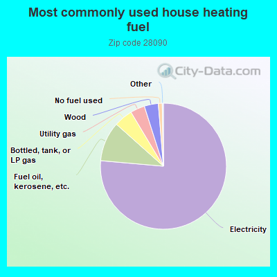 Most commonly used house heating fuel