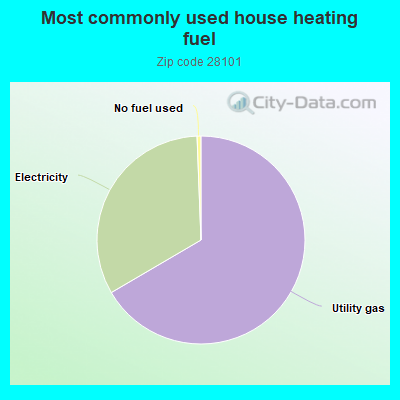 Most commonly used house heating fuel