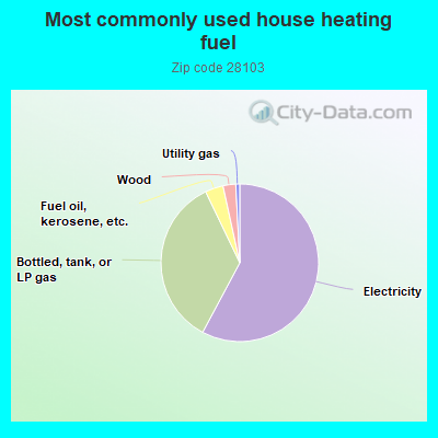 Most commonly used house heating fuel